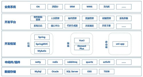企业级通用开发平台技术组件选型参考ssm MyBatisPlus vue element plus admin uni app