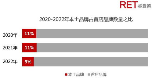 深圳商业2022年回顾与2023年发展趋势报告 稳重蓄力,迭变未来