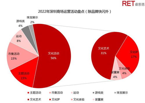 深圳商业2022年回顾与2023年发展趋势报告 稳重蓄力,迭变未来